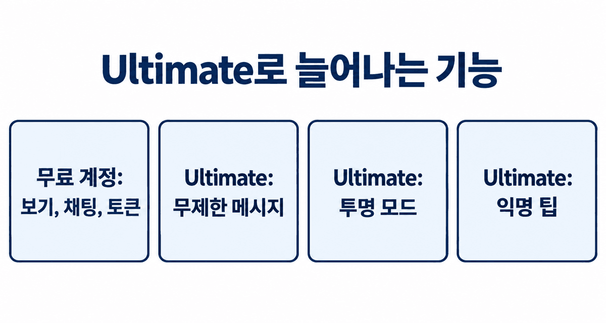 Ultimate 멤버십으로 늘어나는 기능: 무료 계정은 보기와 채팅과 토큰 사용, Ultimate는 무제한 메시지와 투명 모드와 익명 팁이 추가