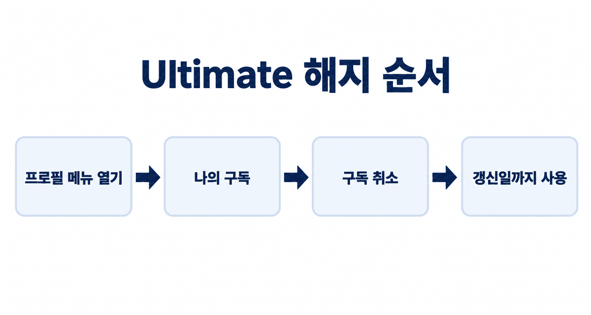 Ultimate 멤버십 해지 순서: 프로필 메뉴 열기, 나의 구독, 구독 취소, 갱신일까지 사용