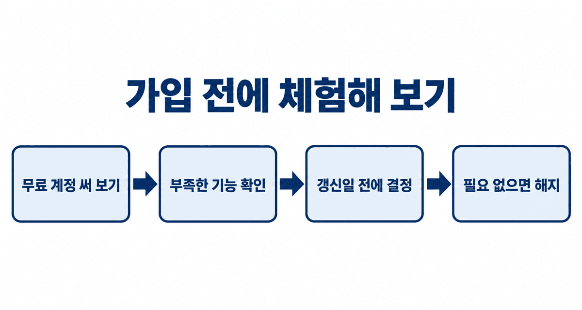 가입 전에 체험해 보는 순서: 무료 계정 써 보기, 부족한 기능 확인, 갱신일 전에 결정, 필요 없으면 해지