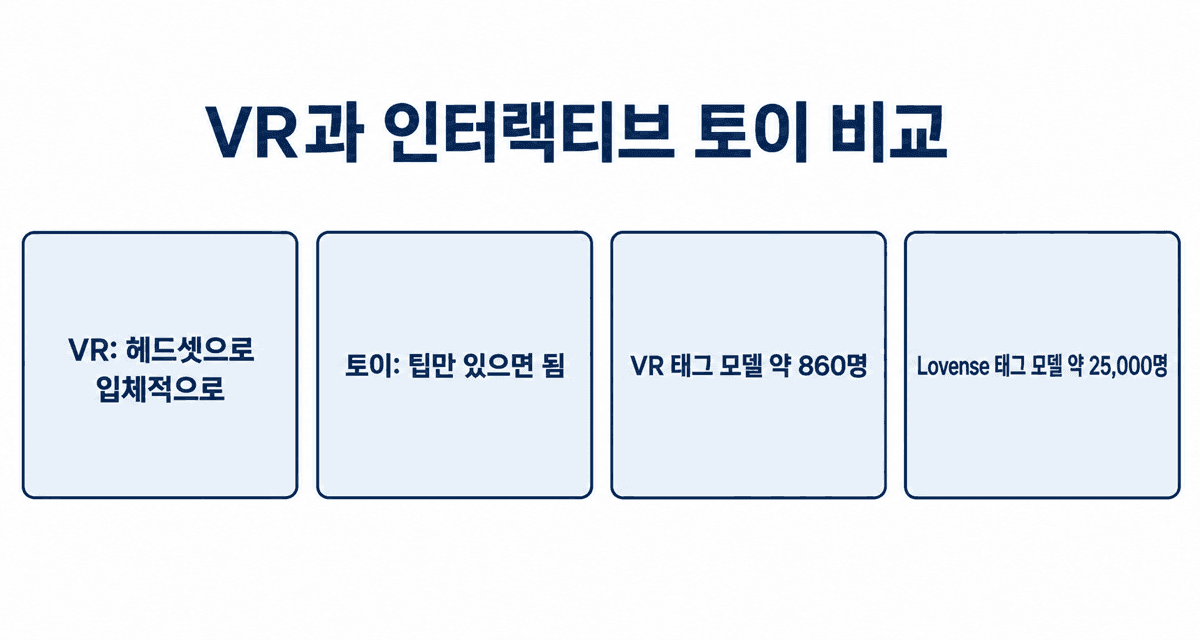 VR과 인터랙티브 토이 비교: VR은 헤드셋으로 입체적으로 보고, 토이는 팁만 있으면 되며, VR 태그 모델 약 860명, Lovense 태그 모델 약 25,000명