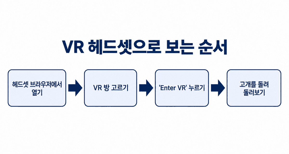 VR 헤드셋으로 보는 순서: 헤드셋 브라우저에서 Stripchat 열기, VR 방 고르기, Enter VR 누르기, 고개를 돌려 둘러보기
