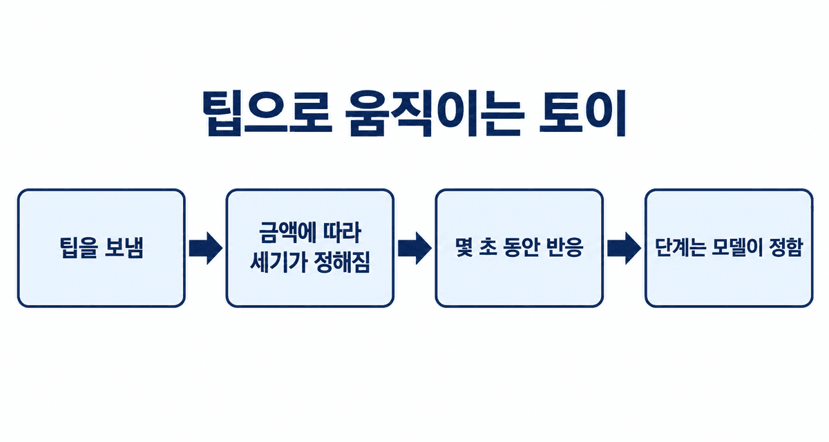 팁으로 움직이는 토이: 팁을 보내면 금액에 따라 세기가 정해지고, 몇 초 동안 반응하며, 단계는 모델이 정함