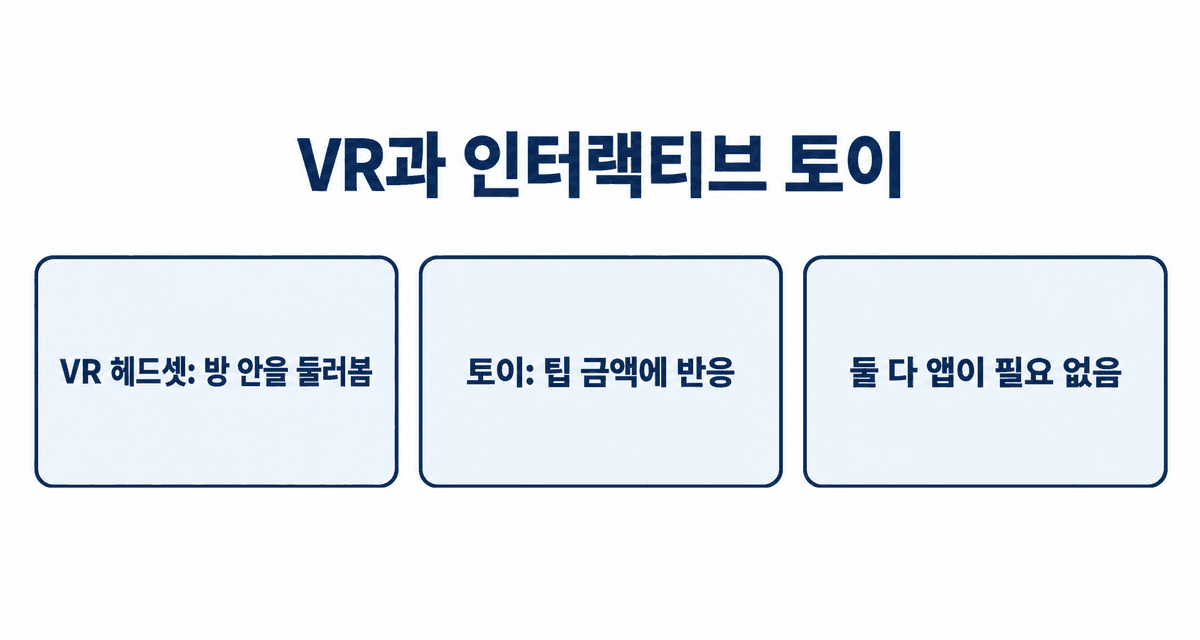 VR과 인터랙티브 토이: VR 헤드셋으로는 방 안을 둘러보고, 토이는 팁 금액에 반응하며, 둘 다 앱이 필요 없음