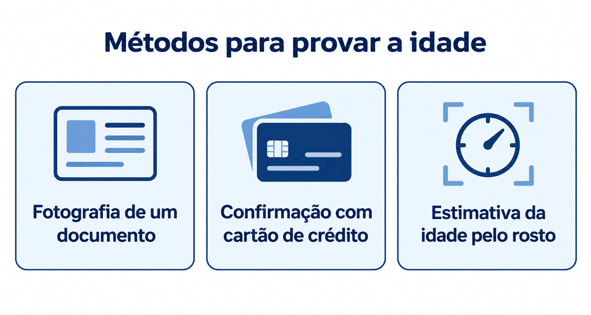 Métodos para provar a idade: fotografia de um documento de identificação, confirmação com cartão de crédito e estimativa da idade pelo rosto