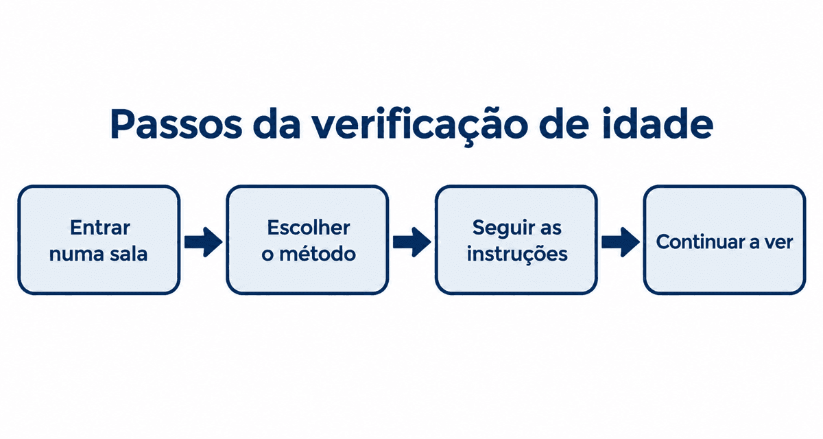 Passos da verificação de idade: entrar numa sala, escolher o método, seguir as instruções e continuar a ver