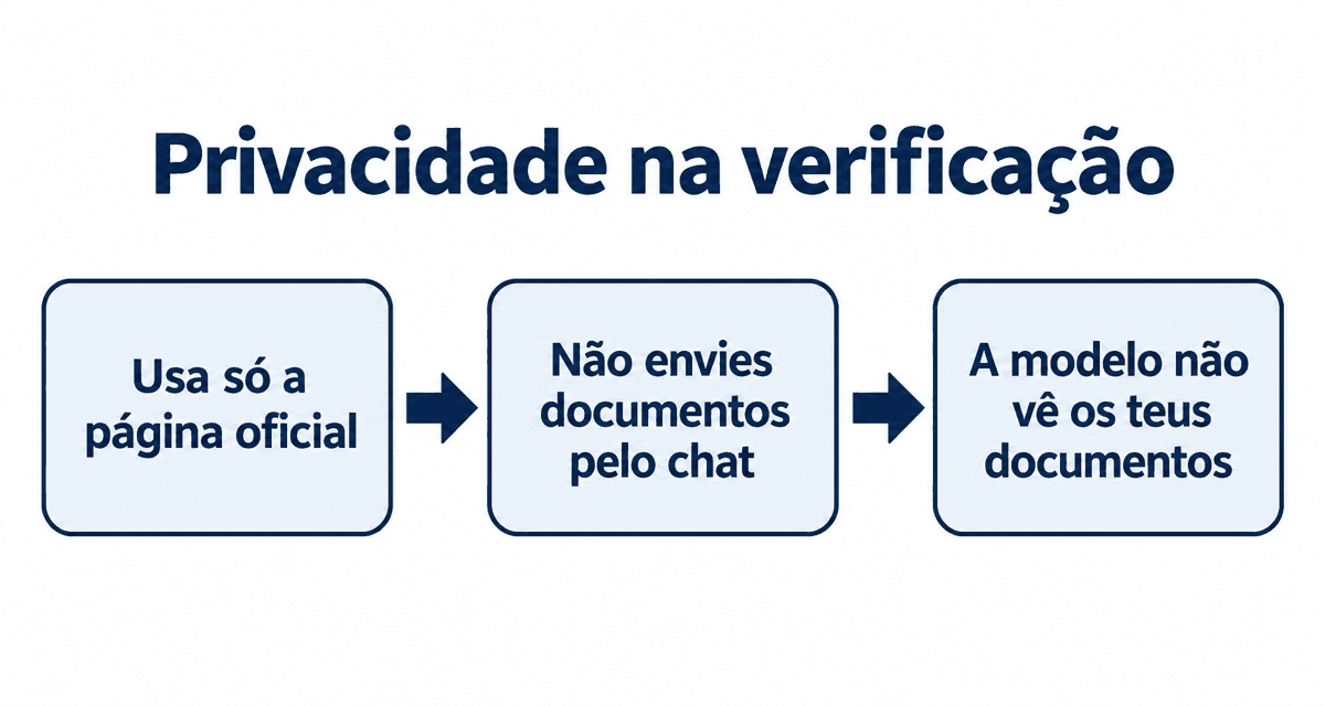 Privacidade na verificação: usa só a página oficial, não envies documentos pelo chat e a modelo não vê os teus documentos
