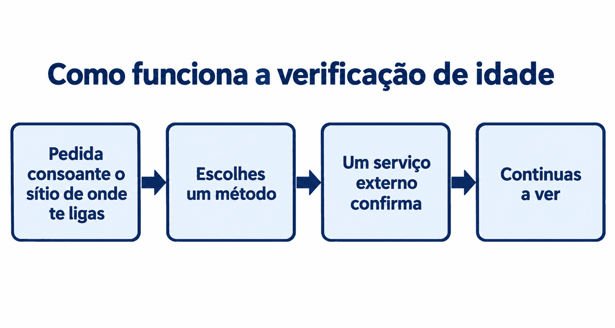 Como funciona a verificação de idade: pode ser pedida consoante o sítio de onde te ligas, escolhes um método, um serviço externo confirma e continuas a ver