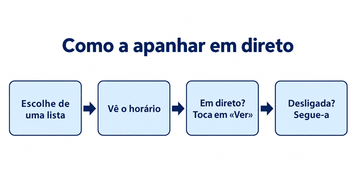 Como a apanhar em direto: escolher de uma lista, ver o horário, entrar se estiver em direto e segui-la se não estiver