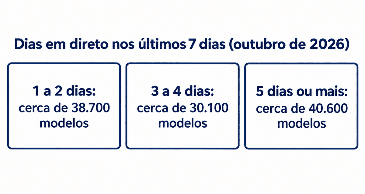Dias em direto nos últimos 7 dias, outubro de 2026: 1 a 2 dias cerca de 38.700 modelos, 3 a 4 dias cerca de 30.100 e 5 dias ou mais cerca de 40.600