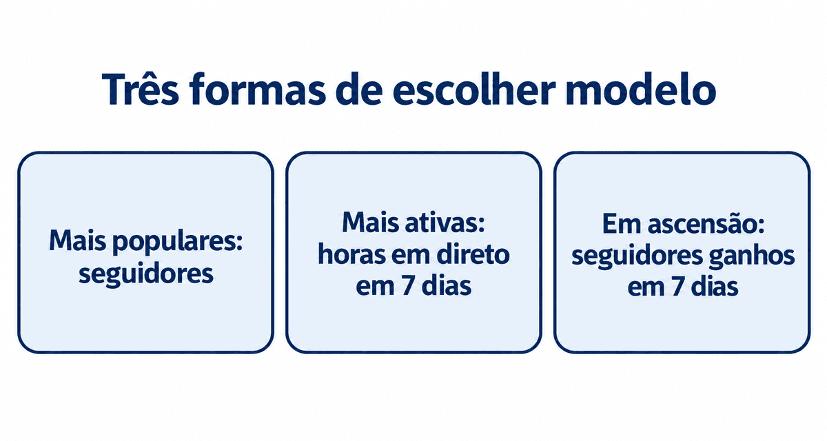 Três formas de escolher modelo: popularidade, quanto transmite e a rapidez com que cresce