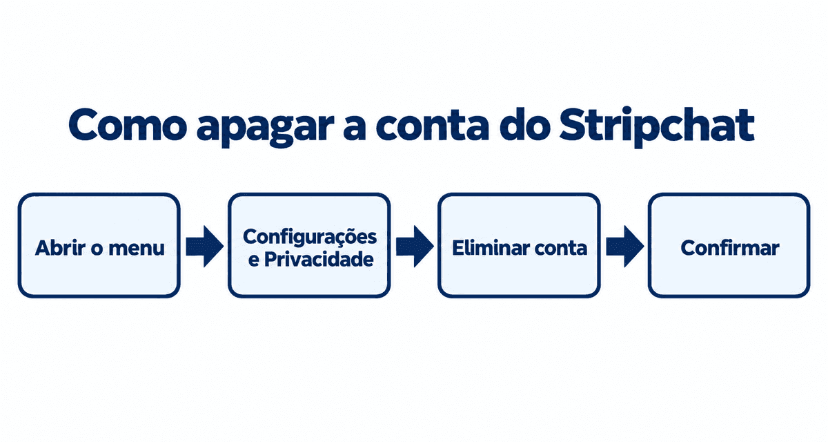 Como apagar a conta do Stripchat: abrir o menu, Configurações e Privacidade, Eliminar conta e confirmar