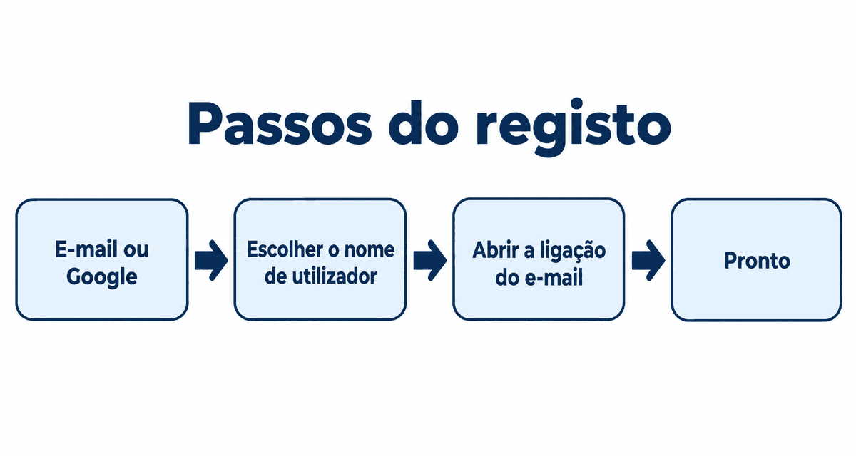 Passos do registo: e-mail ou Google, escolher o nome de utilizador, abrir a ligação do e-mail e pronto