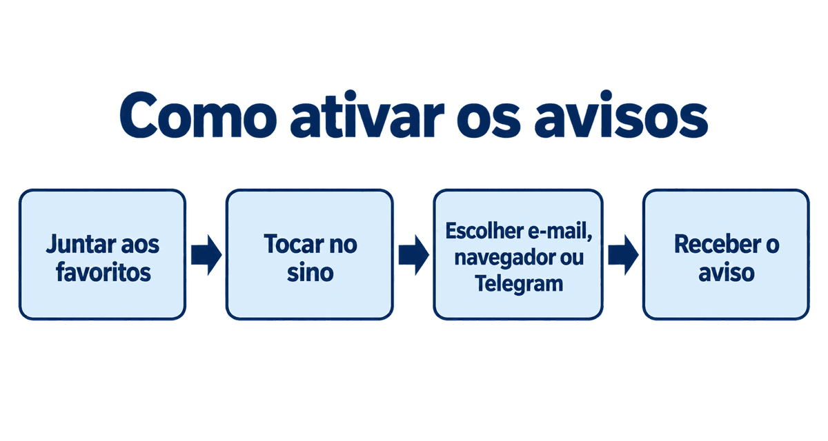 Como ativar os avisos: juntar aos favoritos, tocar no sino, escolher e-mail, navegador ou Telegram e receber o aviso