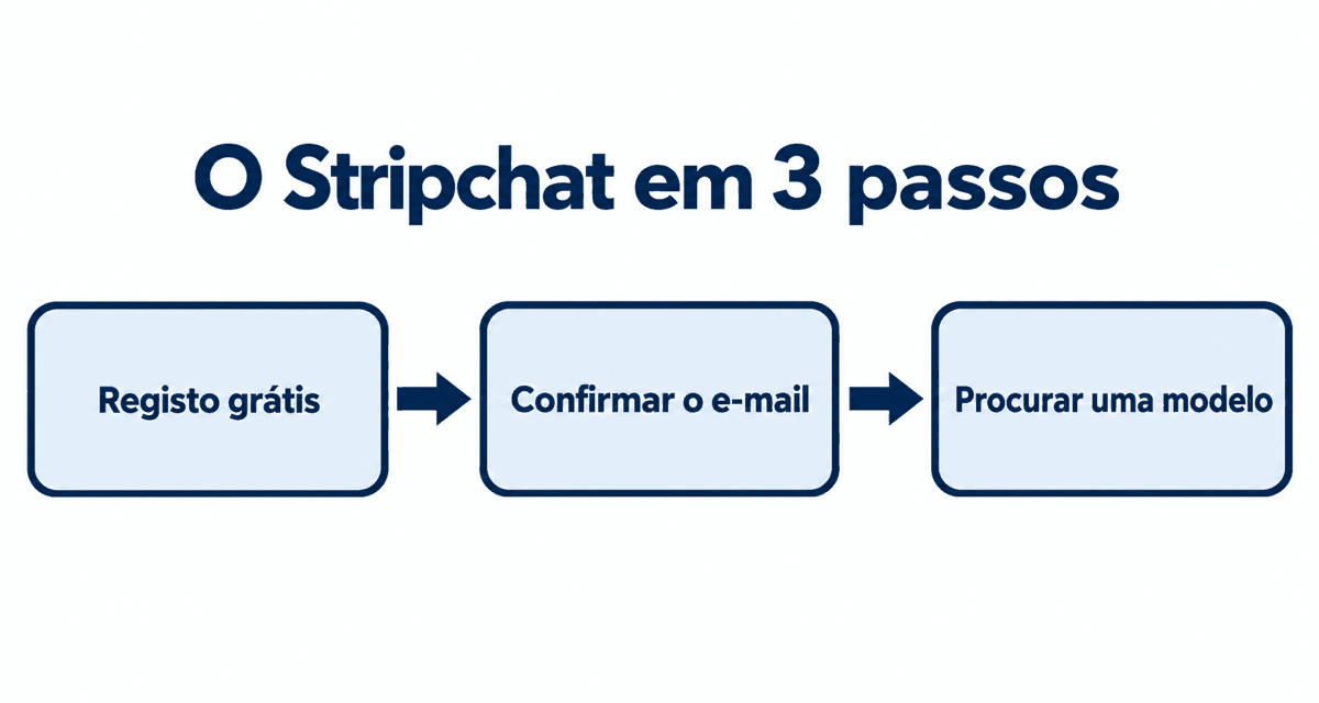 O Stripchat em 3 passos: registo grátis, confirmar o e-mail e procurar uma modelo