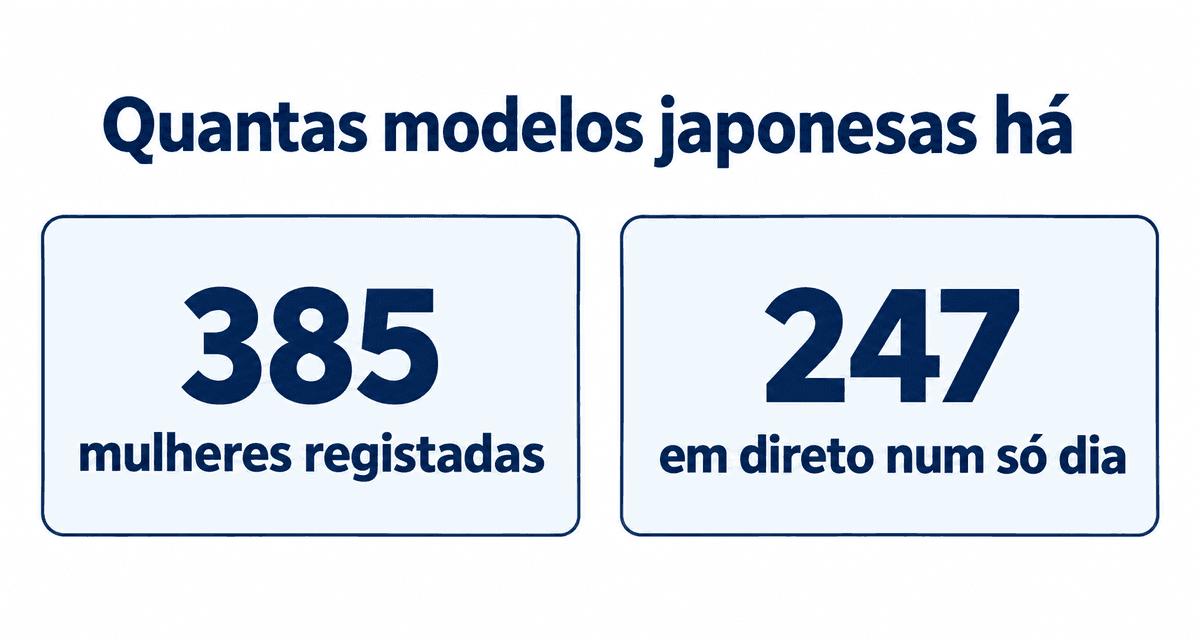 Quantas modelos japonesas há: 385 registadas na categoria de mulheres e 247 em direto num só dia