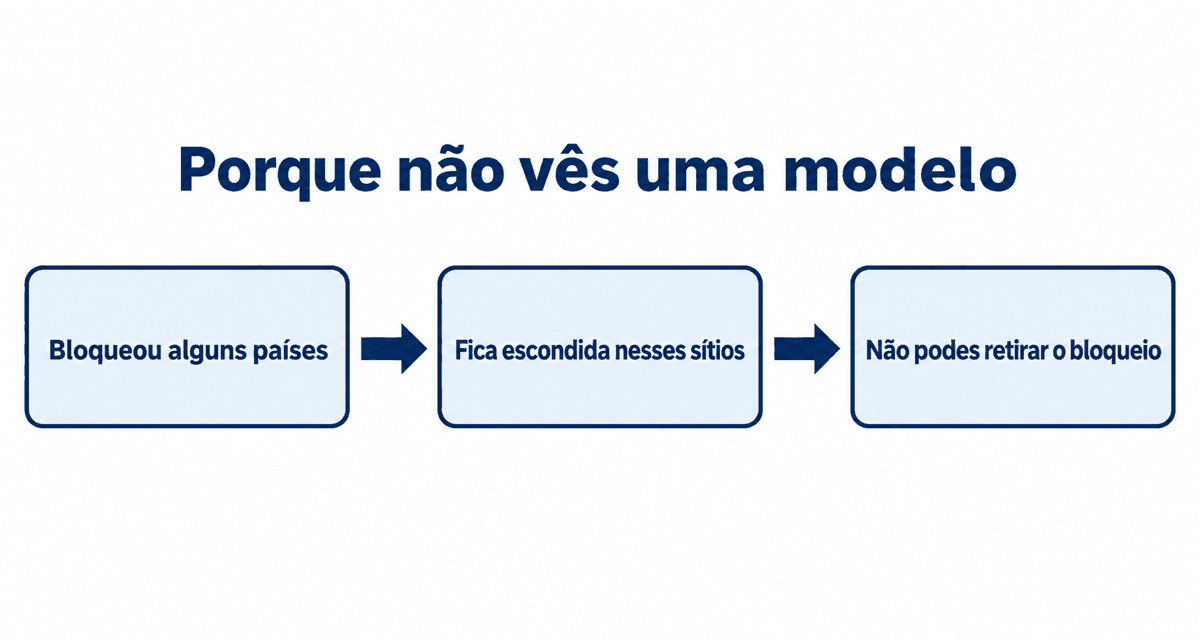 Porque não vês uma modelo: bloqueou alguns países, fica escondida nesses sítios e tu não podes retirar o bloqueio