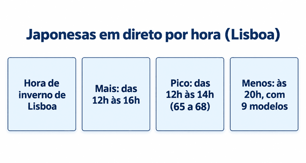 Modelos japonesas em direto por hora (hora de inverno de Lisboa): há mais entre as 12h e as 16h