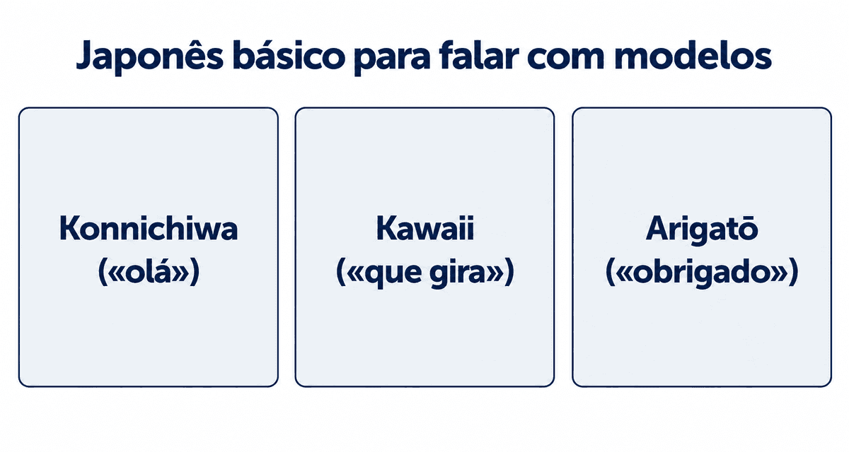 Japonês básico para falar com modelos japonesas: konnichiwa («olá»), kawaii («que gira») e arigatō («obrigado»)