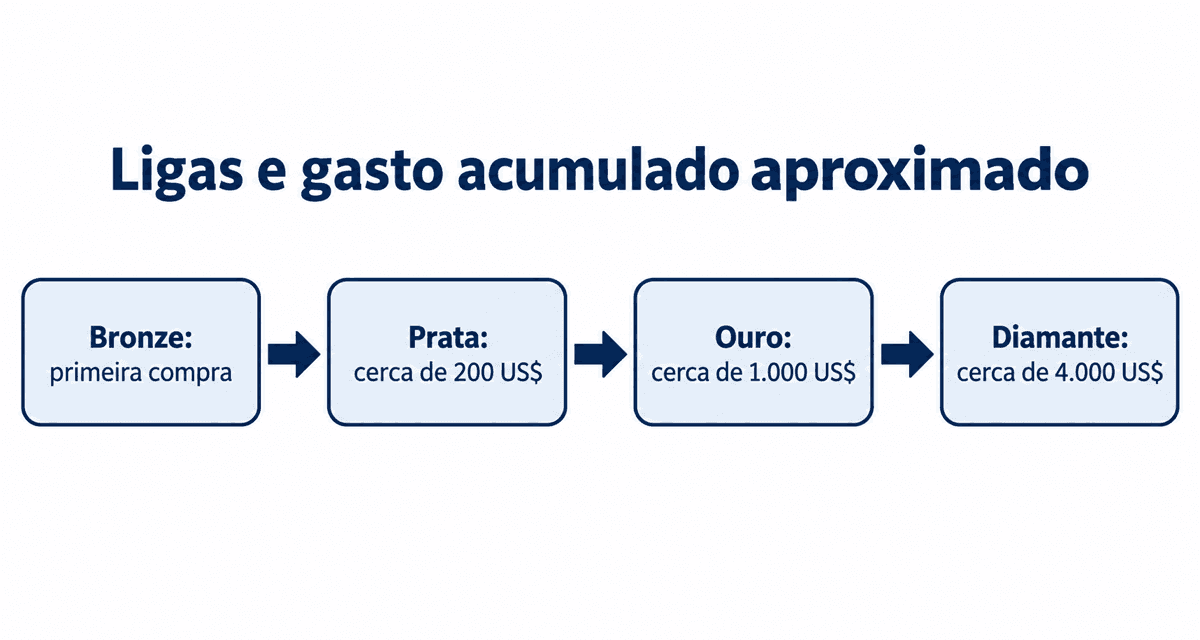 As 7 ligas e o gasto acumulado aproximado: Bronze com a primeira compra, Prata cerca de 200 US$, Ouro cerca de 1.000 US$ e Diamante cerca de 4.000 US$