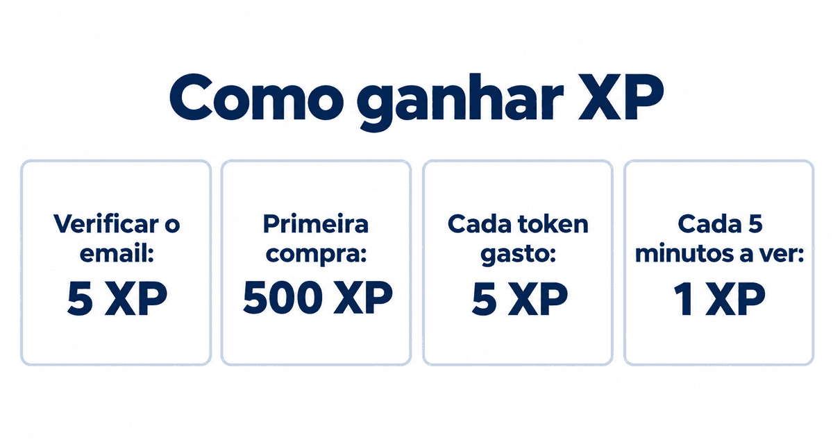 Como ganhar XP: verificar o email 5 XP, primeira compra 500 XP, cada token gasto 5 XP e cada 5 minutos a ver 1 XP