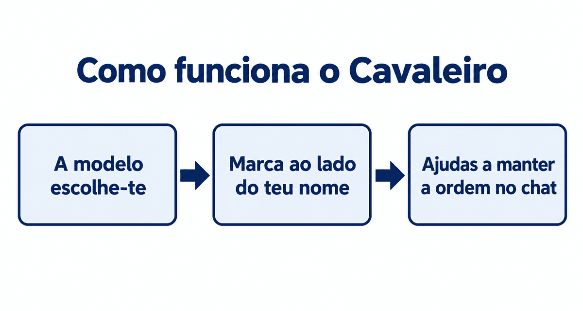 Como funciona o Cavaleiro: a modelo escolhe-te, aparece uma marca ao lado do teu nome e ajudas a manter a ordem no chat