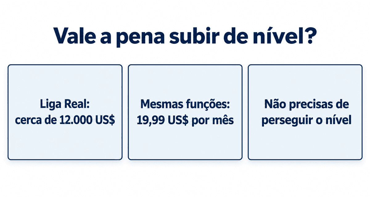 Vale a pena subir de nível? A liga Real custa cerca de 12.000 US$, as mesmas funções custam 19,99 US$ por mês; não precisas de perseguir o nível