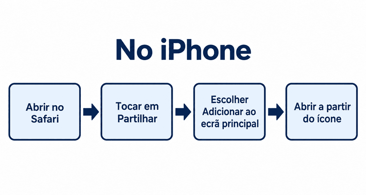 No iPhone: abrir no Safari, tocar em Partilhar, escolher Adicionar ao ecrã principal e abrir a partir do ícone