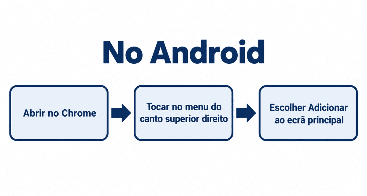 No Android: abrir no Chrome, tocar no menu do canto superior direito e escolher Adicionar ao ecrã principal