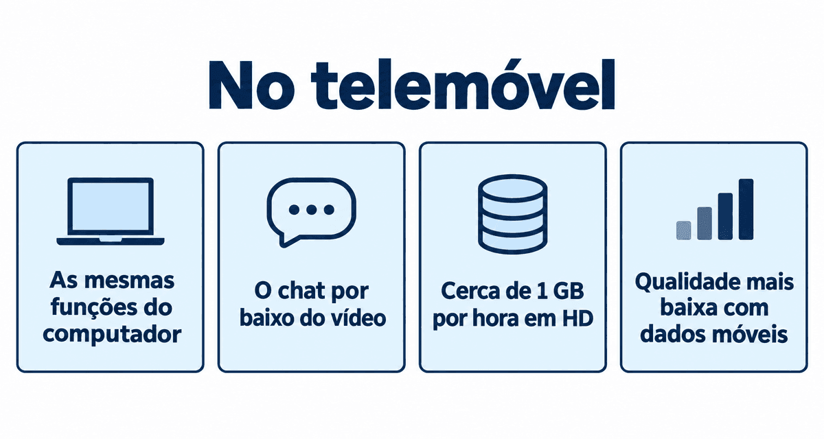 No telemóvel: as mesmas funções do computador, o chat por baixo do vídeo, cerca de 1 GB por hora em HD e qualidade mais baixa com dados móveis