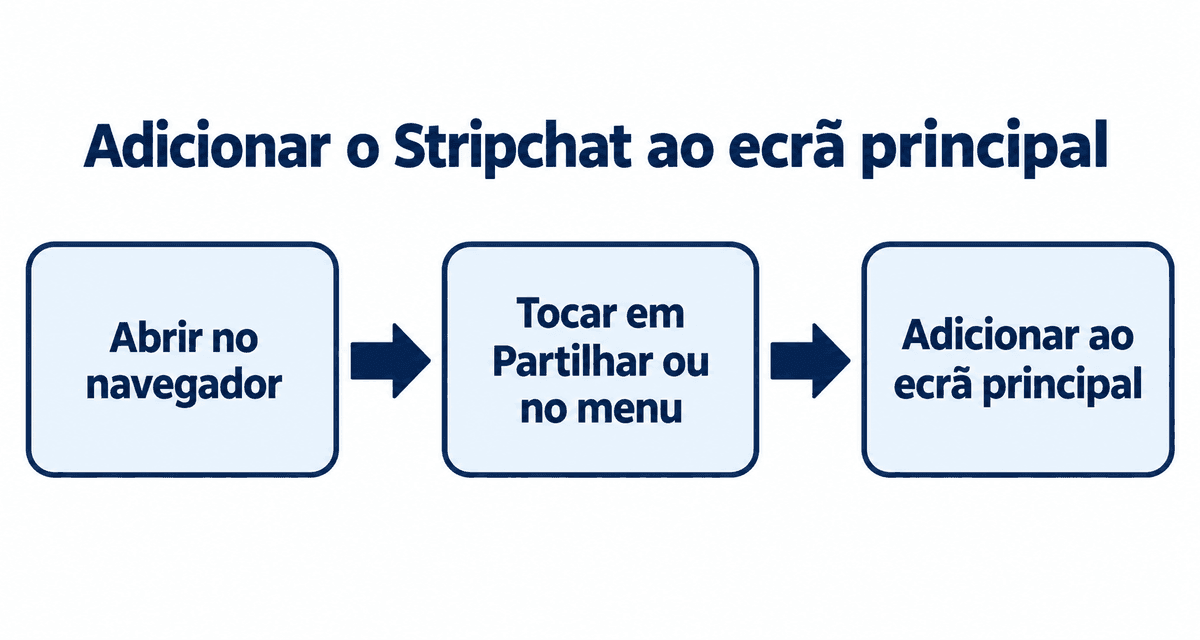 Adicionar o Stripchat ao ecrã principal: abrir no navegador, tocar em Partilhar ou no menu e adicionar ao ecrã principal