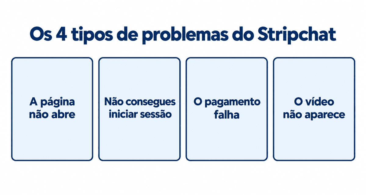 Os 4 tipos de problemas do Stripchat: a página não abre, não consegues iniciar sessão, o pagamento falha e o vídeo não aparece