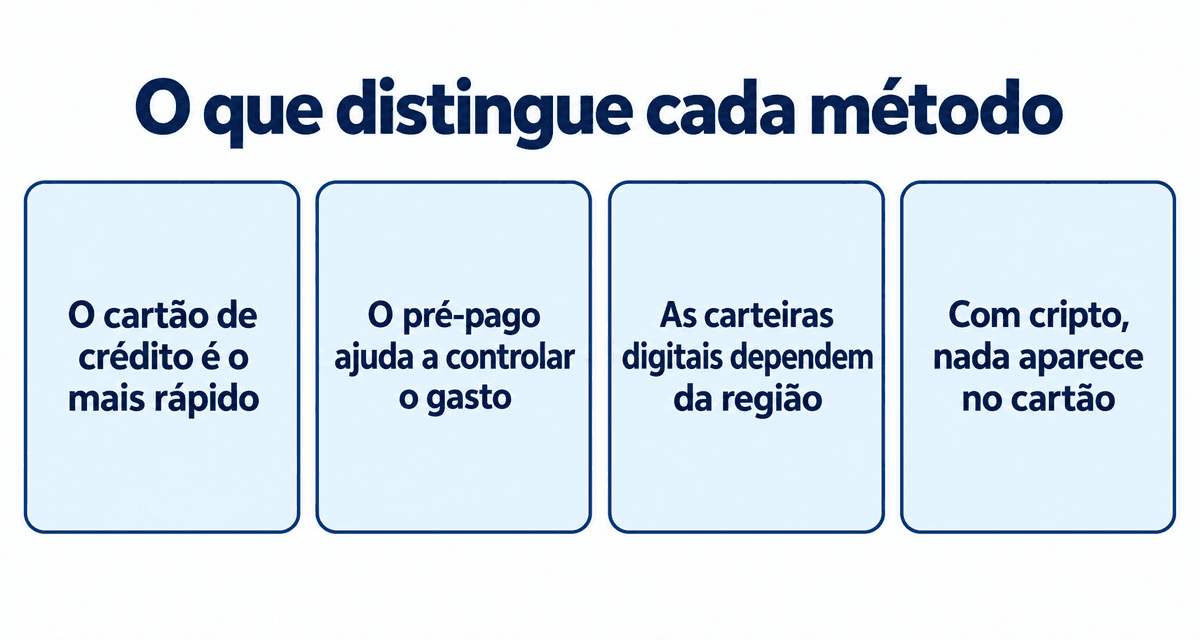 O que distingue cada método: o cartão de crédito é o mais rápido, o pré-pago ajuda a controlar o gasto, as carteiras digitais dependem da região e com cripto o pagamento não aparece no cartão