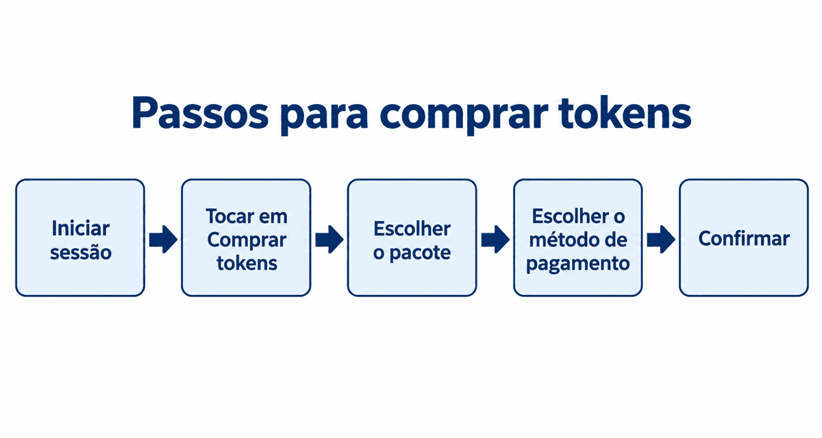 Passos para comprar tokens: iniciar sessão, tocar em Comprar tokens, escolher o pacote, escolher o método de pagamento e confirmar