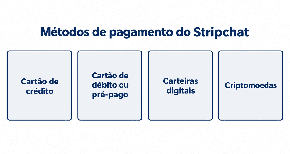 Métodos de pagamento do Stripchat: cartão de crédito, cartão de débito ou pré-pago, carteiras digitais e criptomoedas