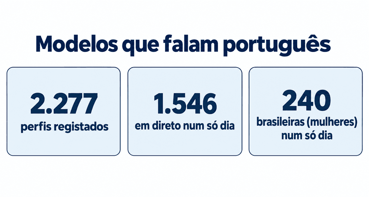Modelos que falam português no Stripchat: 2.277 registadas, 1.546 em direto num só dia e 240 brasileiras na categoria de mulheres