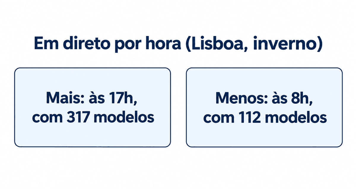 Modelos que falam português em direto por hora (hora de inverno de Lisboa): mais às 17h, com 317, e menos às 8h, com 112