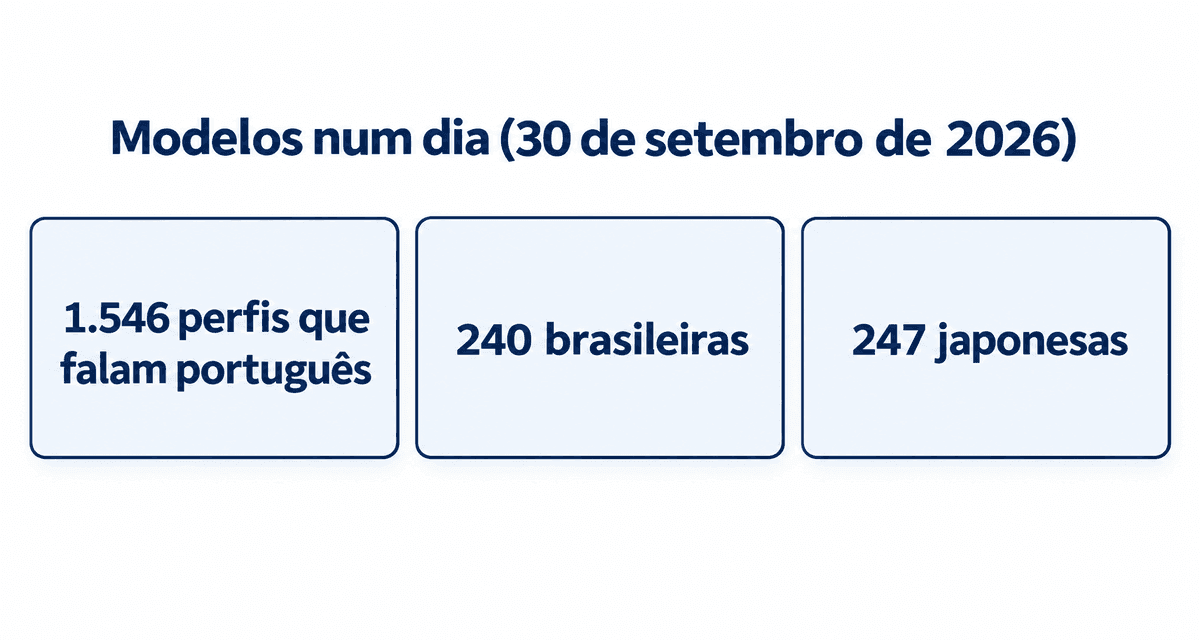 Modelos que transmitiram a 30 de setembro de 2026: 1.546 perfis que falam português, 240 brasileiras e 247 japonesas