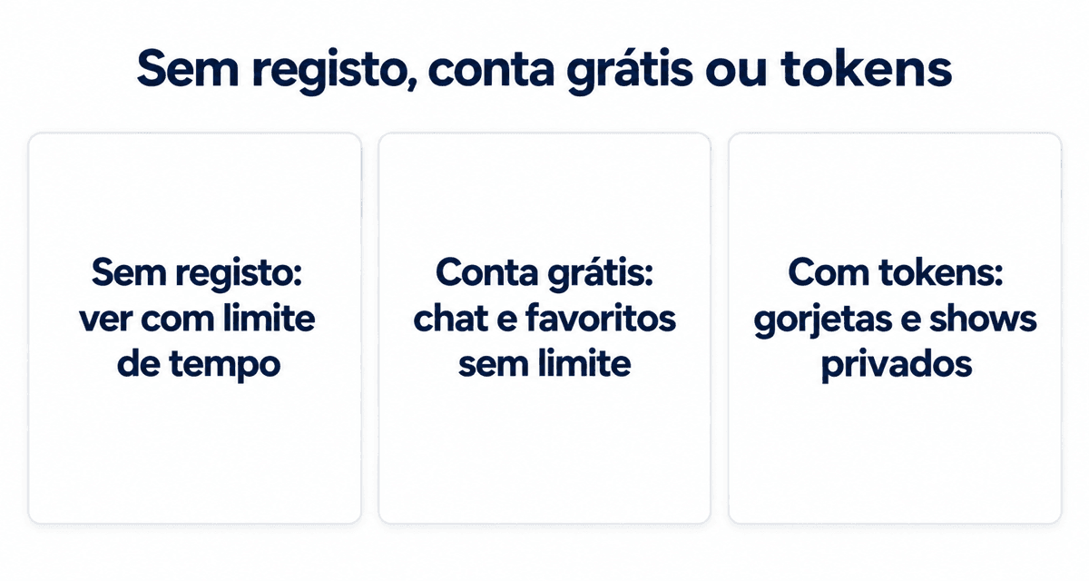 Diferenças entre ver sem registo, com conta grátis e com tokens
