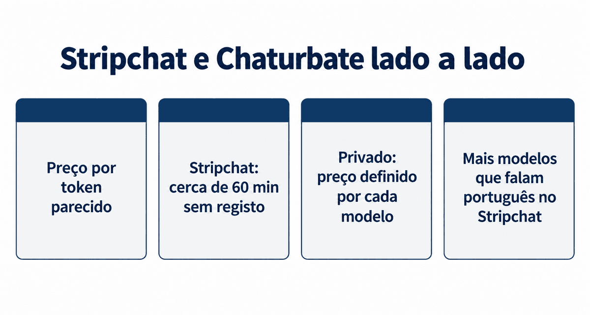 Comparação: o preço por token é parecido, o Stripchat deixa ver cerca de 60 minutos sem registo, o privado é definido por cada modelo e no Stripchat é mais fácil encontrar modelos que falam português