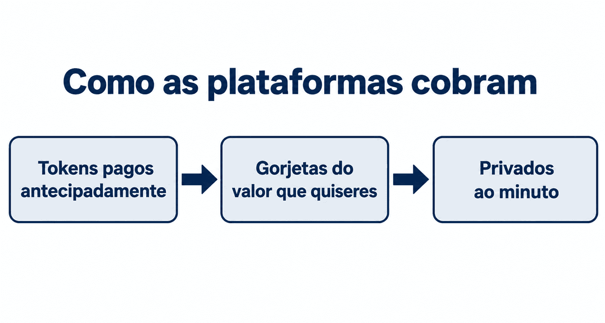 Como as plataformas cobram: tokens pagos antecipadamente, gorjetas do valor que quiseres e privados ao minuto