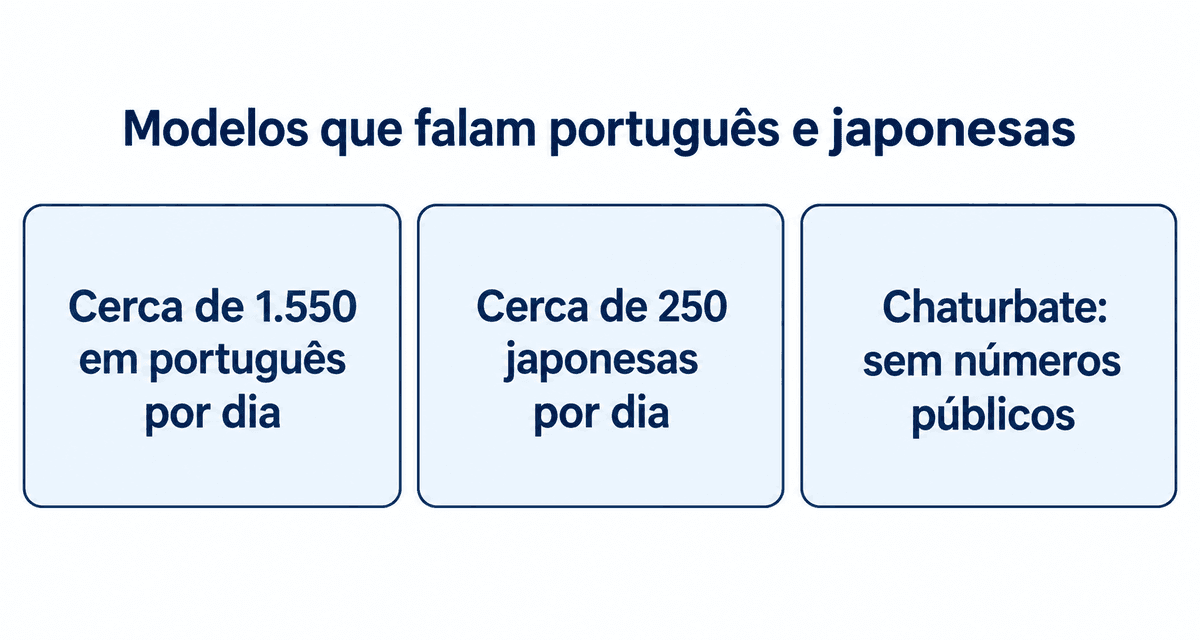 Modelos que falam português e modelos japonesas: no Stripchat aparecem cerca de 1.550 num dia que falam português e cerca de 250 japonesas; o Chaturbate não publica números