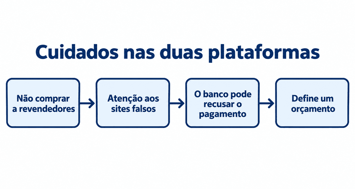 Cuidados nas duas plataformas: não comprar a revendedores, atenção aos sites falsos, o banco pode recusar o pagamento e define um orçamento
