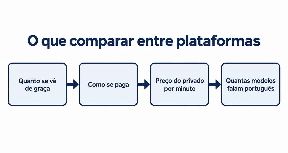 O que comparar entre plataformas: quanto se vê de graça, como se paga, quanto custa o privado por minuto e quantas modelos falam português