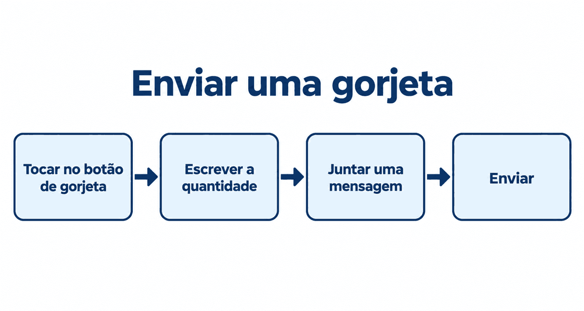 Enviar uma gorjeta: tocar no botão de gorjeta, escrever a quantidade, juntar uma mensagem e enviar