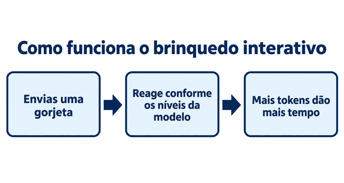 Como funciona o brinquedo interativo: envias uma gorjeta, o brinquedo reage conforme os níveis da modelo e mais tokens dão mais tempo