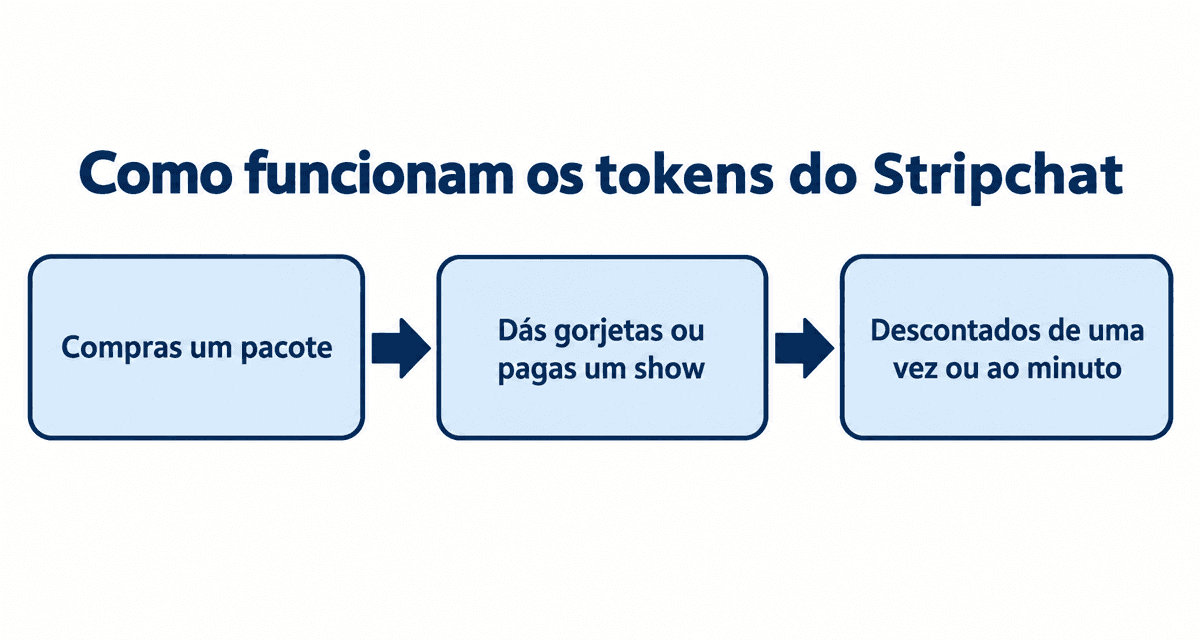 Como funcionam os tokens do Stripchat: compras um pacote, dás gorjetas ou pagas um show, e os tokens são descontados de uma vez ou ao minuto
