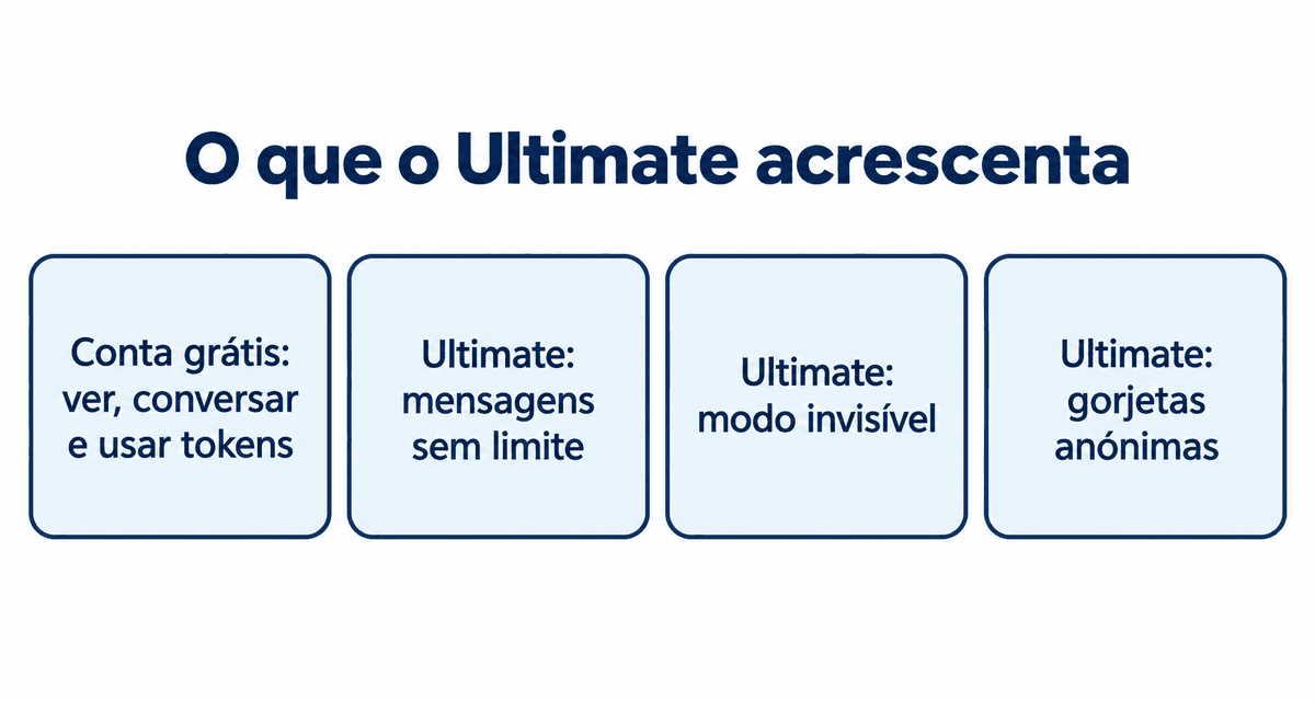 Diferenças entre a conta grátis e o Ultimate: com a conta grátis vês, conversas e usas tokens; o Ultimate acrescenta mensagens sem limite, modo invisível e gorjetas anónimas