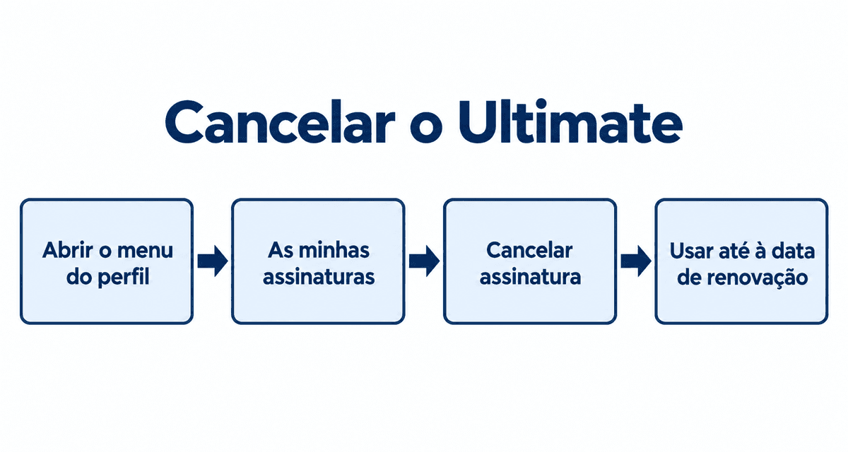 Cancelar o Ultimate: abrir o menu do perfil, ir a As minhas assinaturas, cancelar a assinatura e usá-la até à data de renovação