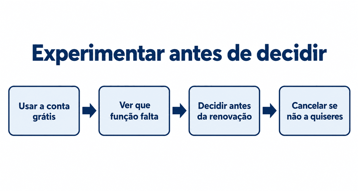 Experimentar antes de decidir: usar a conta grátis, ver que função falta, decidir antes da renovação e cancelar se não a quiseres