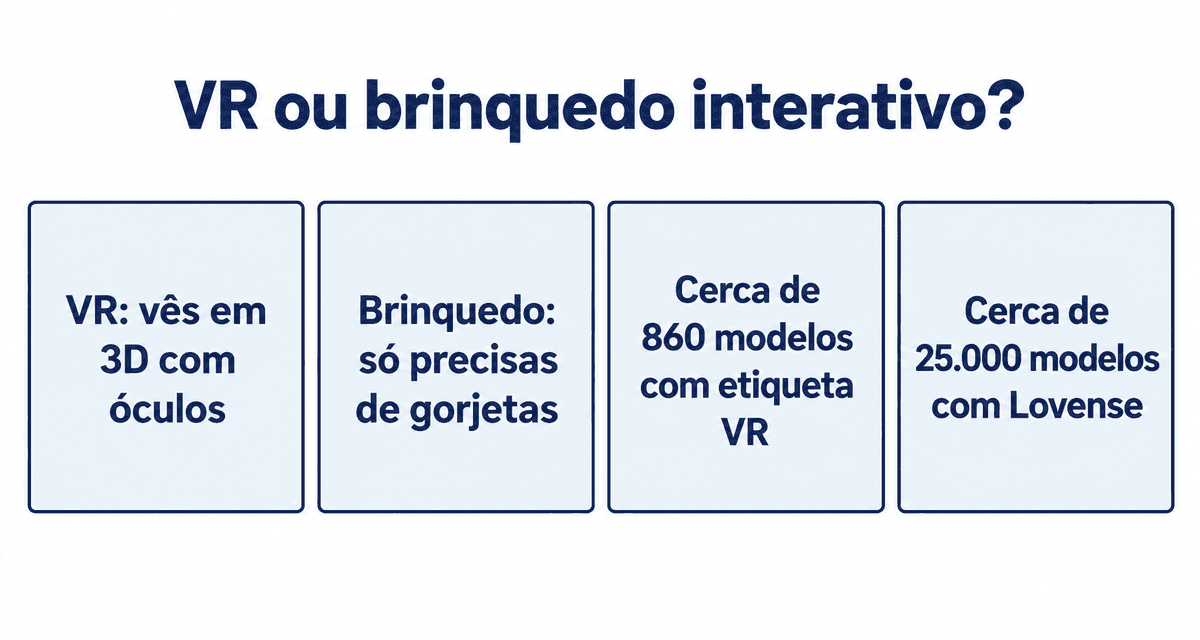 VR e brinquedo interativo lado a lado: a VR vê-se em 3D com óculos, o brinquedo só precisa de gorjetas; cerca de 860 modelos com a etiqueta VR e cerca de 25.000 com Lovense